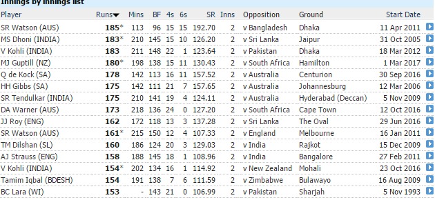 Top Scores In ODI While Chasing