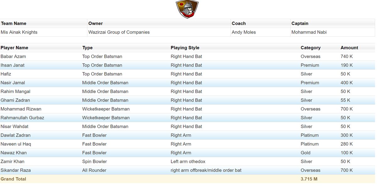Ainak Knights T-20 Squad