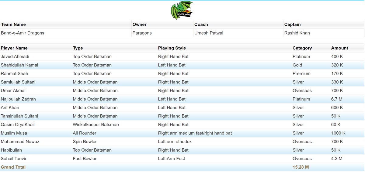 Band- e- Amir Dragons T-20 Squad