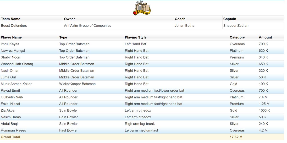 Boost defenders 2017 squad
