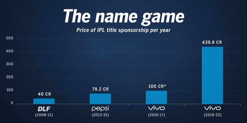 Vivo Ipl Title Rights
