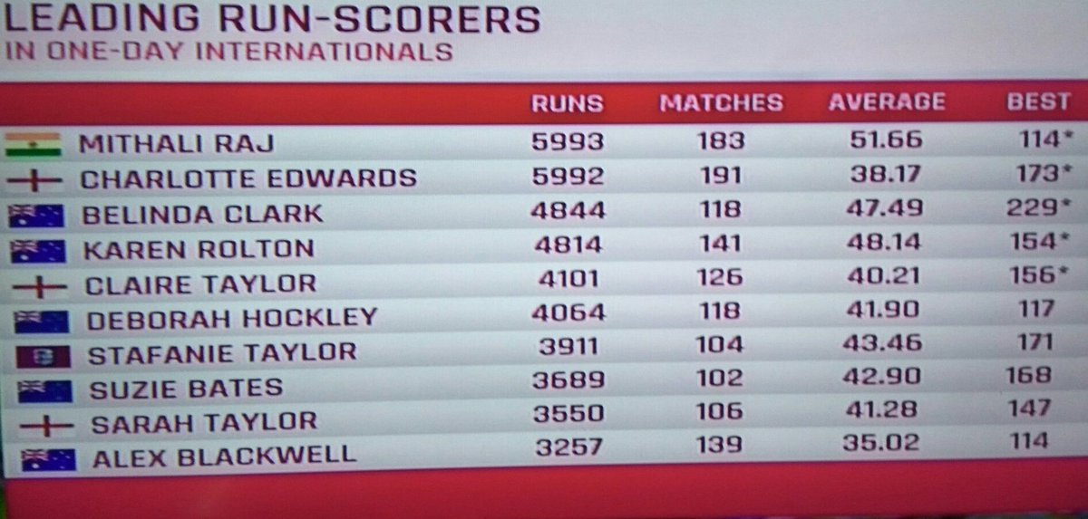 Leading Run Scorer in One Day International