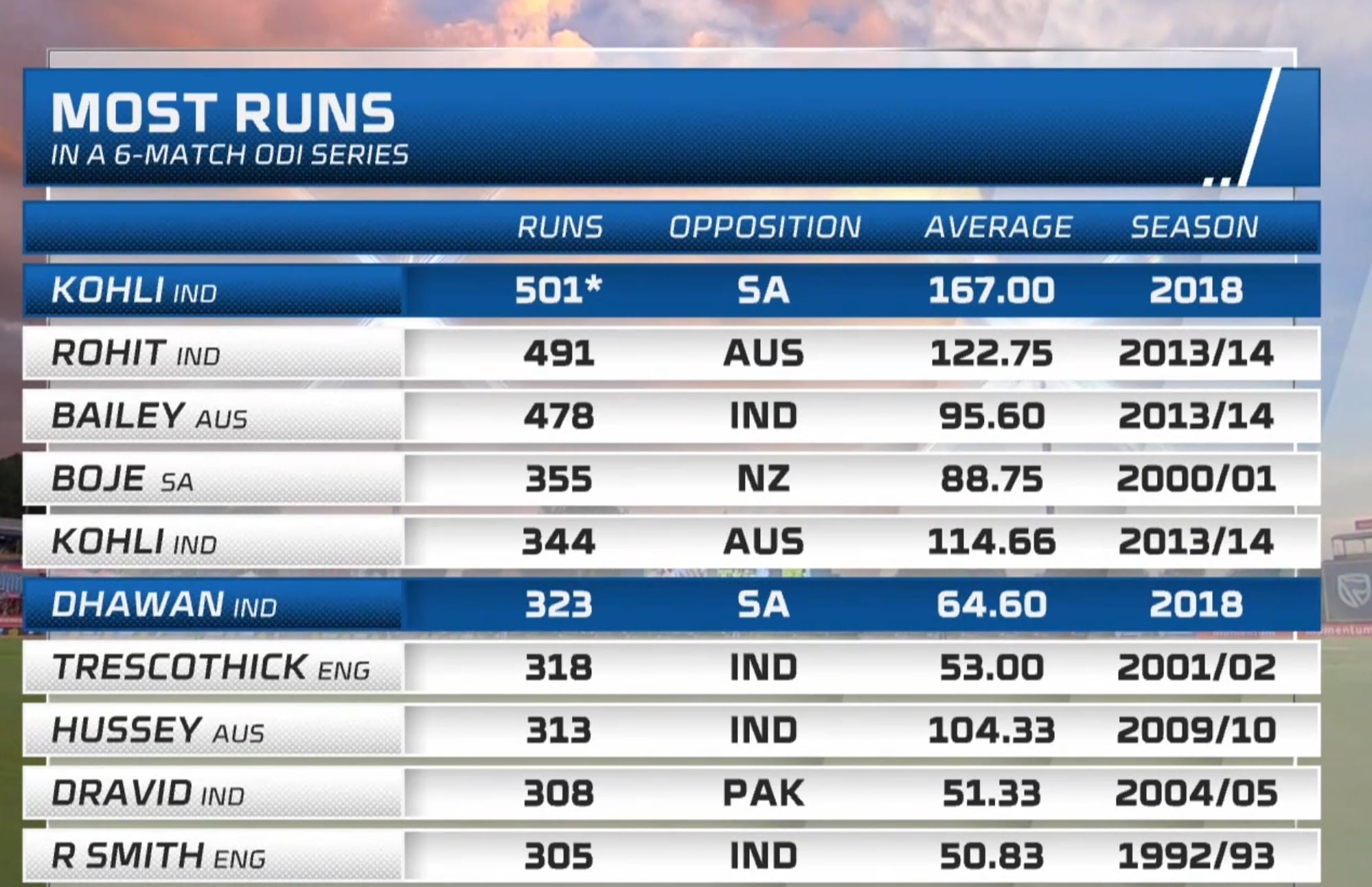 Most Runs in a 6 Match ODI Series