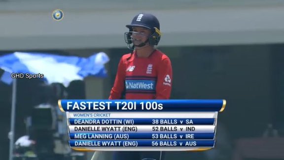 Fastest T20 Hundreds in Womens Cricket