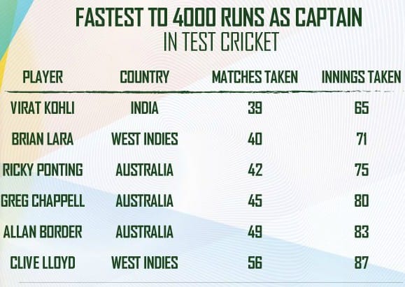 Fastest to 4000 runs in test cricket