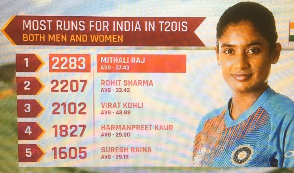 highest scorer for India in the T-20Is International League.