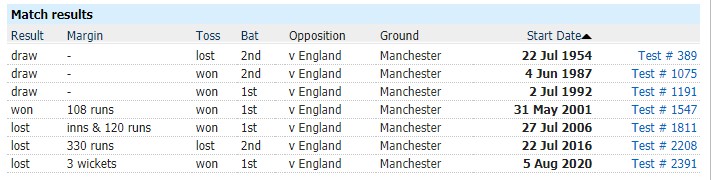 Pakistan's test record at manchester