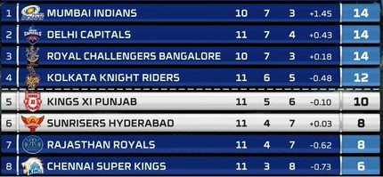 Points table after KIngs Xi Punjab vs Sunrisers Hyderabad 24 October 2020