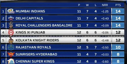 Points table after KXIP vs KKR game on 26 October 2020