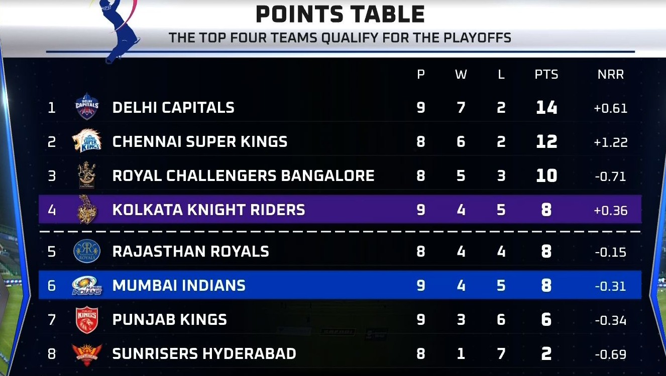 Points table after MI VS KKR IPL 2021 (1) The Cricket Blog Cricket