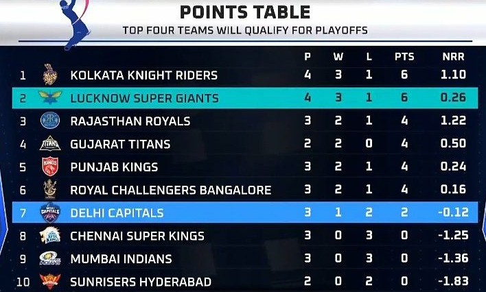 Points table after Delhi Capitals vs Lucknow Super Giants Game IPL 2022 (1)