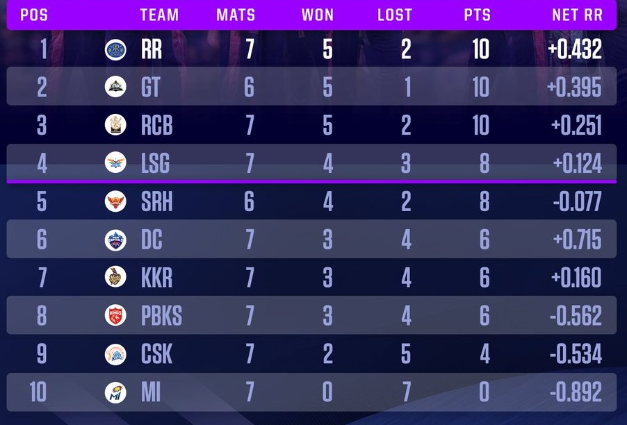 Points table after RR VS DC IPL 2022 (1)