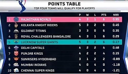 Points table after Rajasthan Royals vs Lucknow Super Giants IPL 2022 (1)