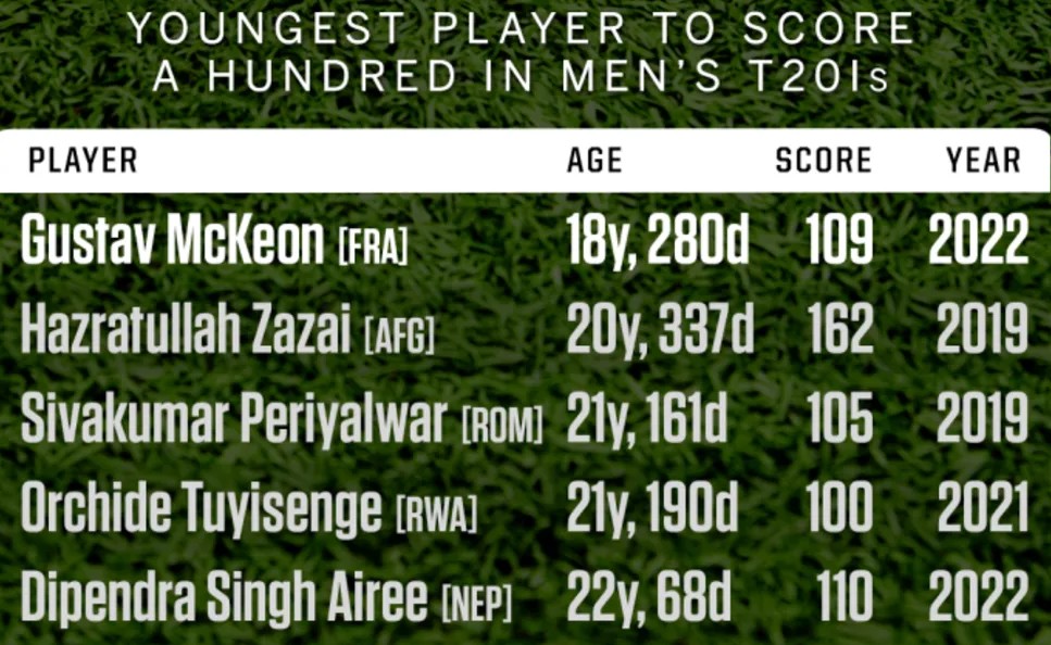 Youngest player to score a century in T20Is