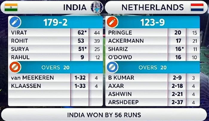 India vs Netherlands Group 2 T20 WC Scorecard
