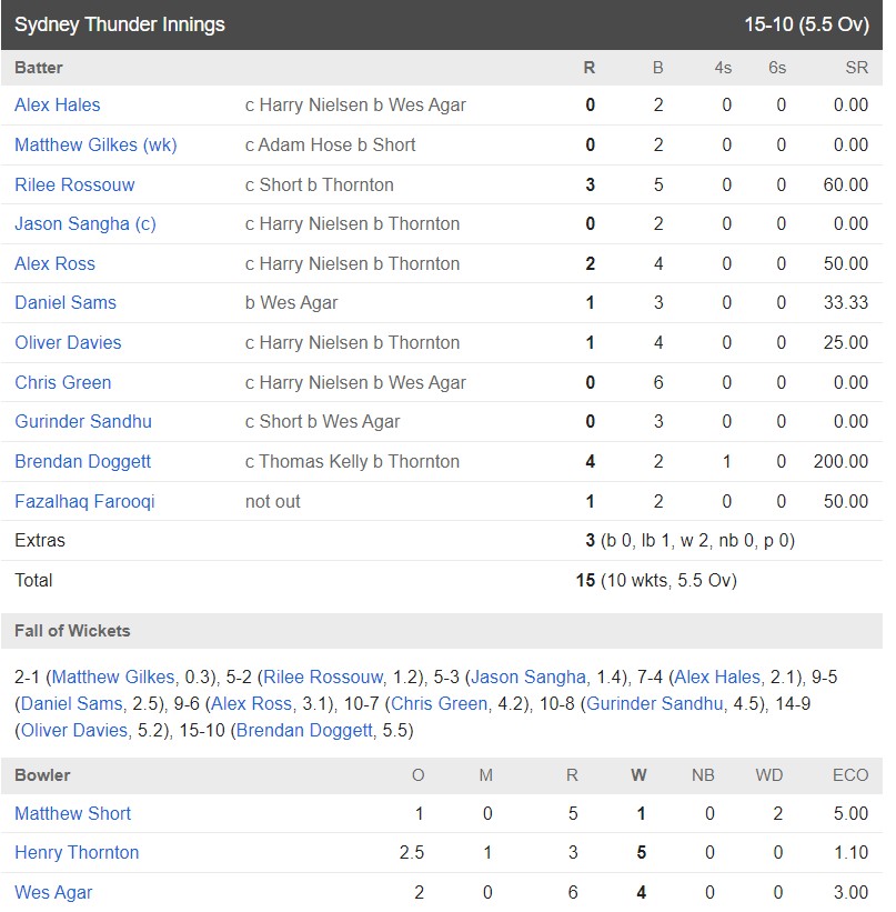 Henry Thornton 5 wickets vs Sydney Thunder 2022