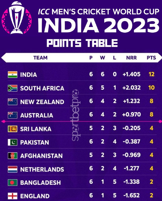 Cricket-World-Cup-Table-at-Half-way-Stage 2023