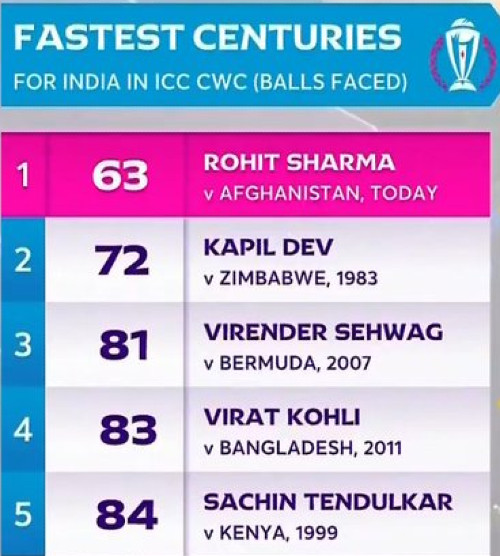 Fastest World Cup hundred by an Indian- Rohit Sharma vs Afghanistan CWC 2023