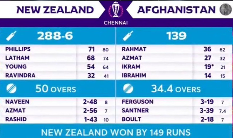 New Zealand vs Afghanistan World Cup 2023 Scorecard