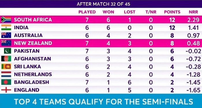 Points table after NZ vs SA CWC 2023