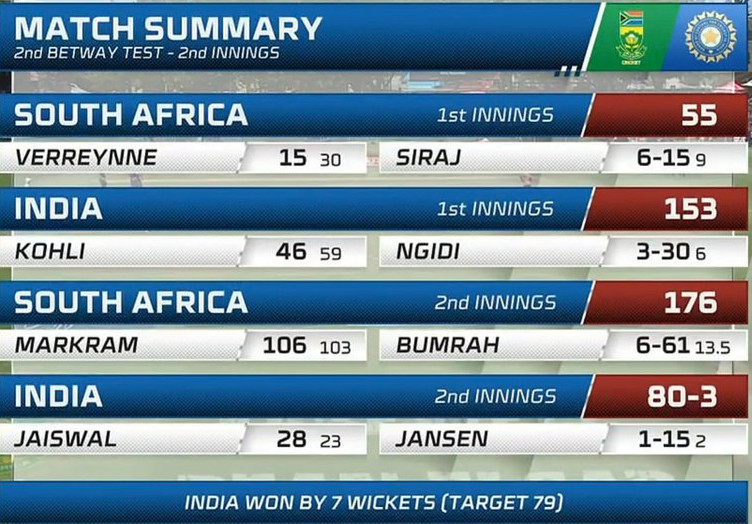 India vs South Africa Second Test Scorecard 2024