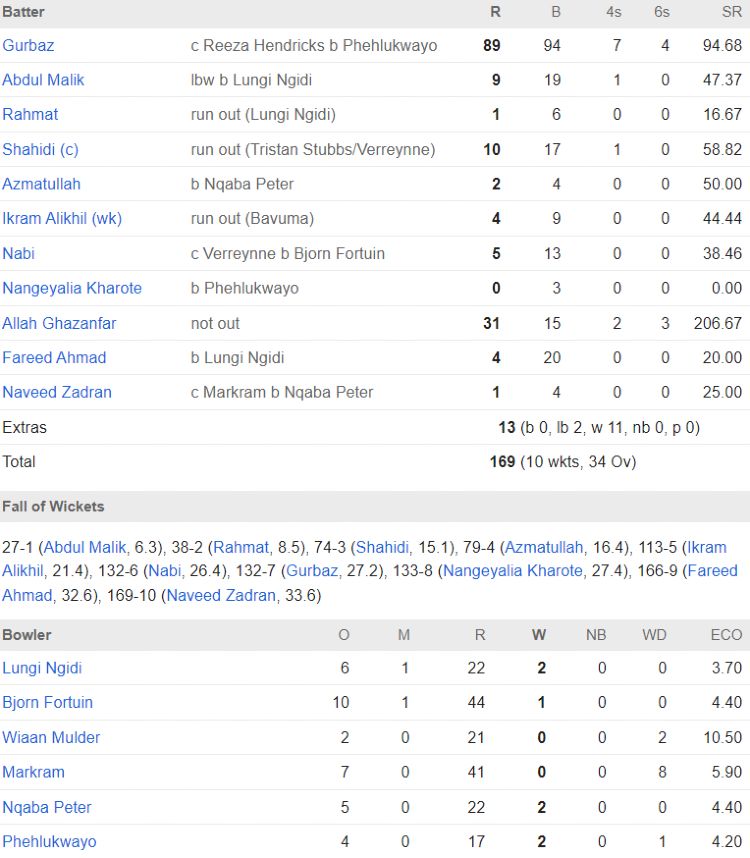 afghanistan vs sa national cricket team batting scorecard 3rd odi 2024