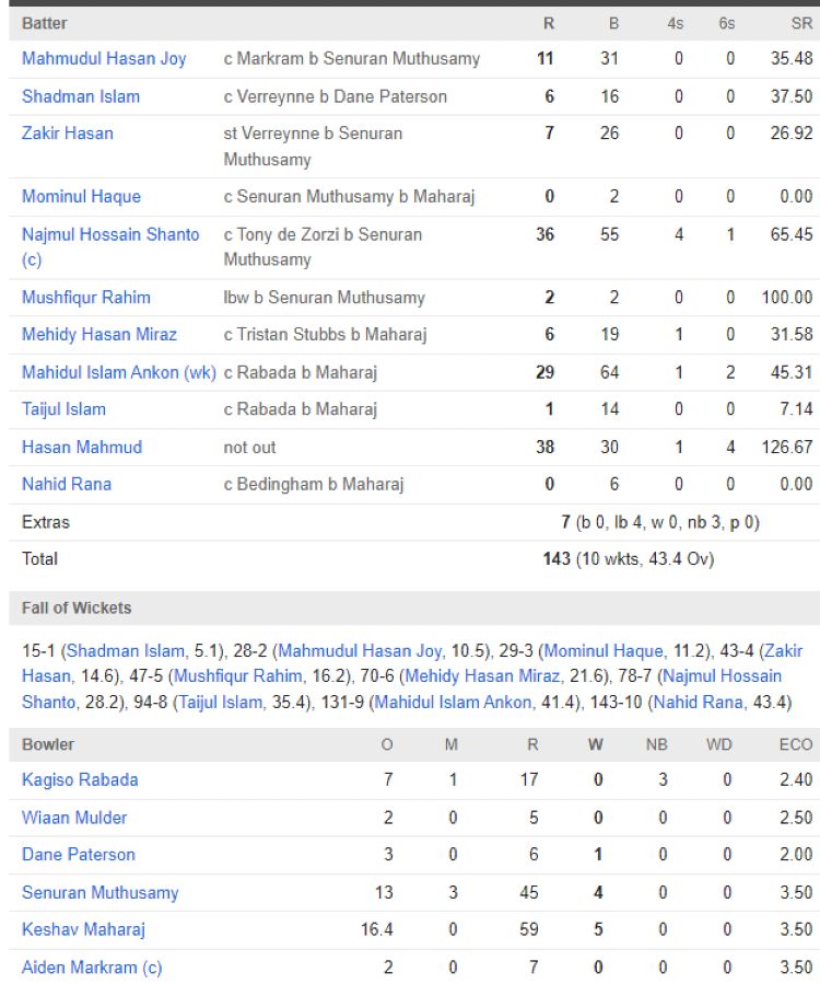 Ban 2nd innings scorecard vs SA