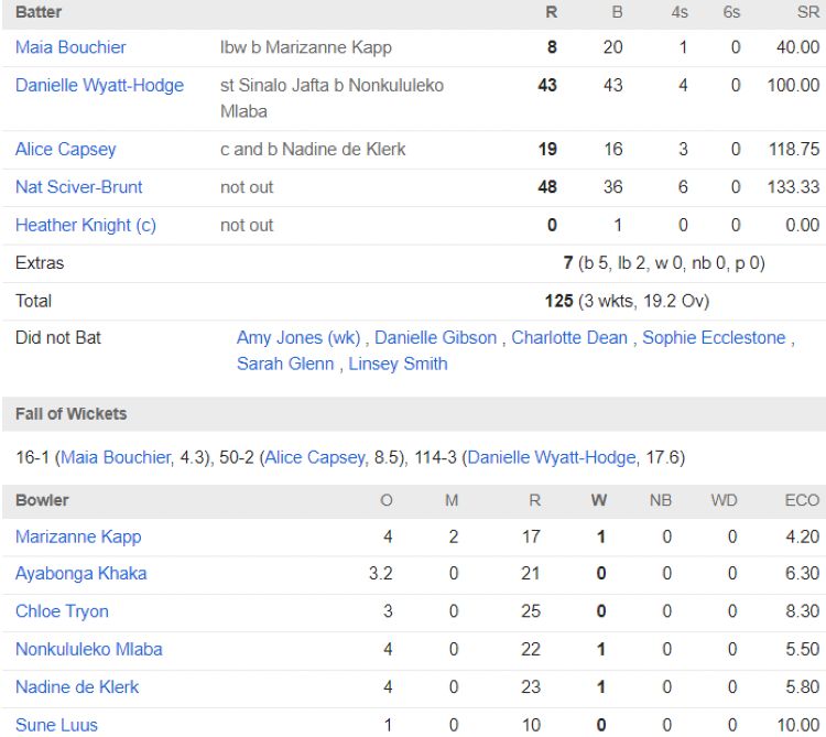 Eng Women chasing scorecard vs SA Women