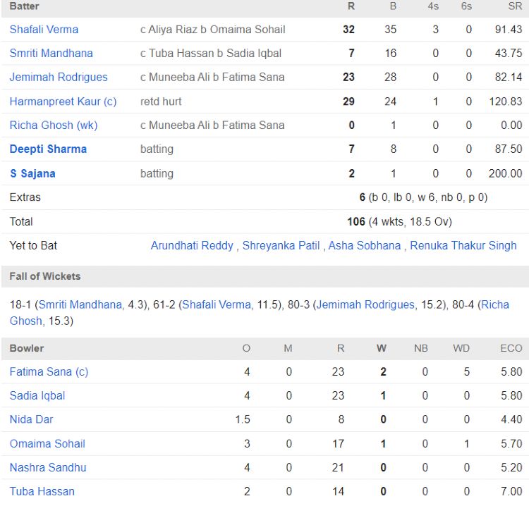 Ind Women chasing scorecard vs PAK Women