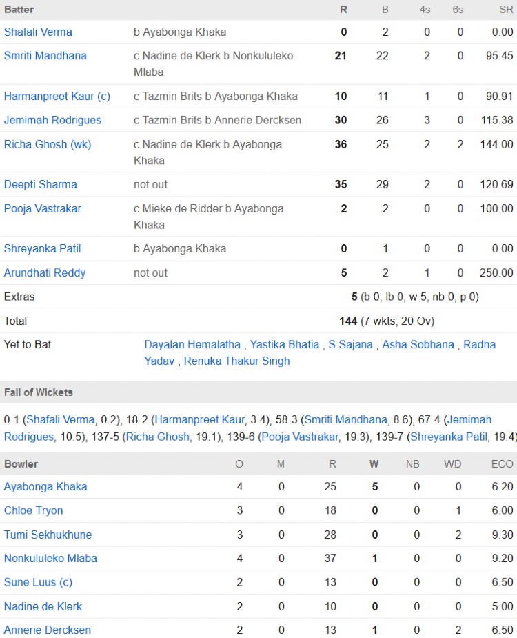 India Women vs South Africa Women's Team Cricket Scorecard Warmup