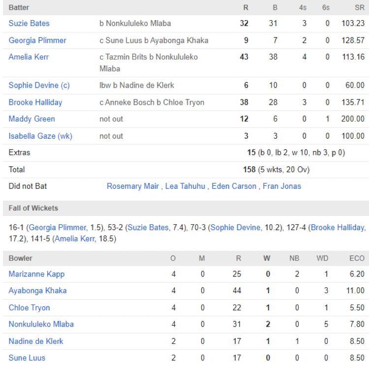 NZ Women vs SA Women scorecard WC 2024