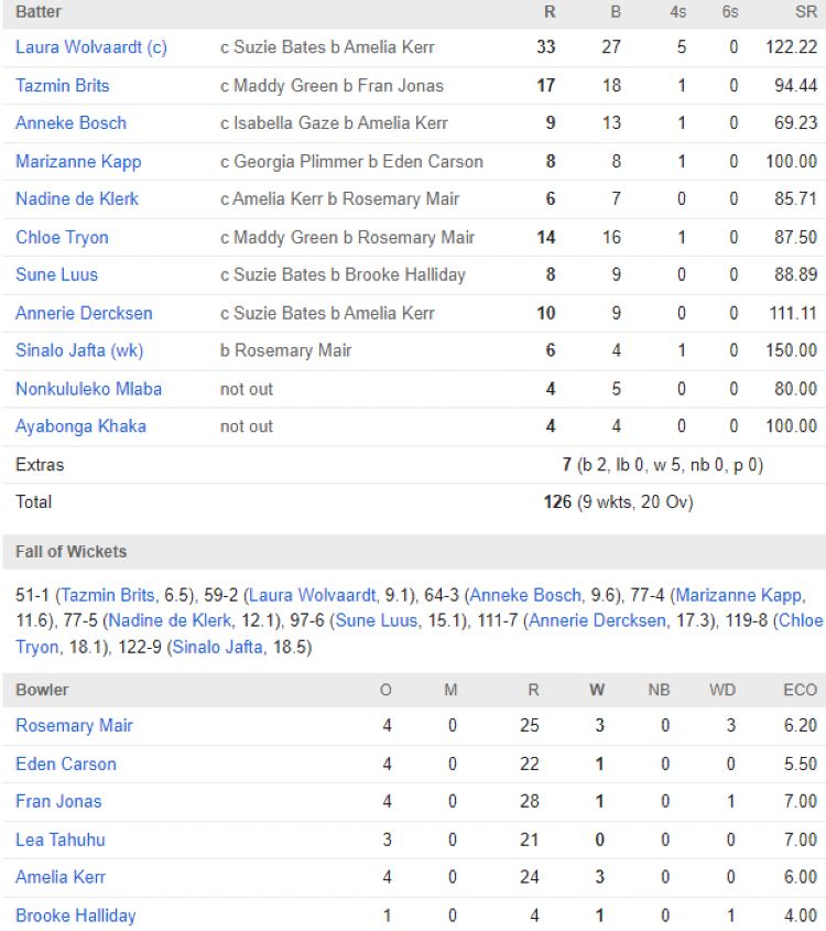 SA Women chasing scorecard vs NZ Women WC 2024