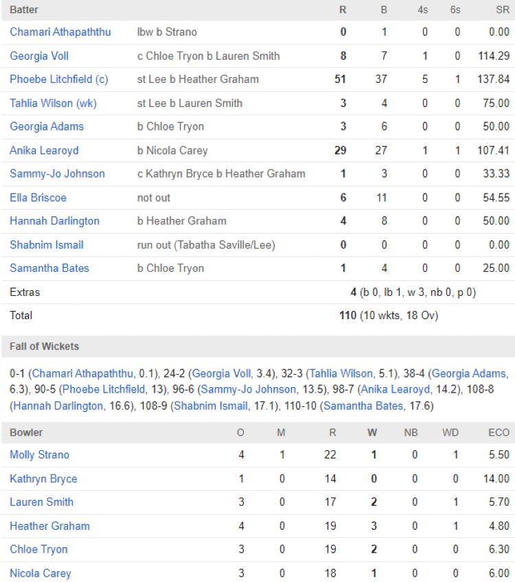 Sydney Thunder Women Chasing scorecard vs HH Women WBBL 2024