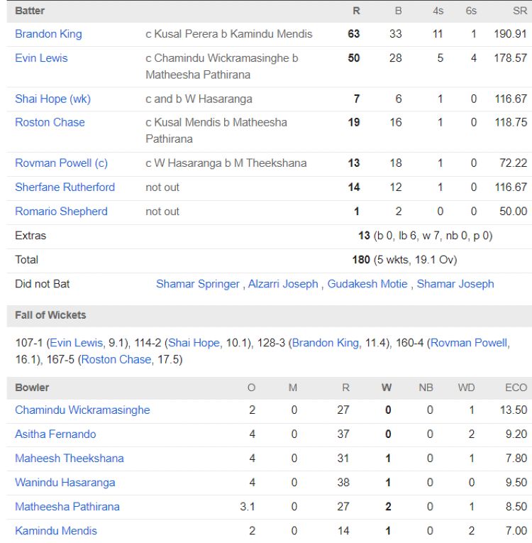 West Indies Men chasing scorecard vs Sri Lanka first t20