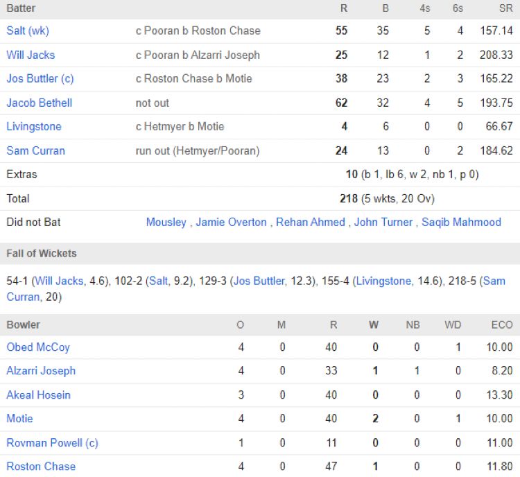 England men scorecard vs West Indies 4th T20I