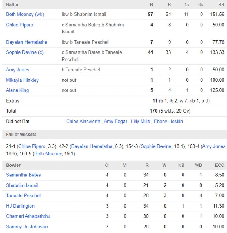 Perth Scorchers Women vs Sydney Thunder WBBL 2024