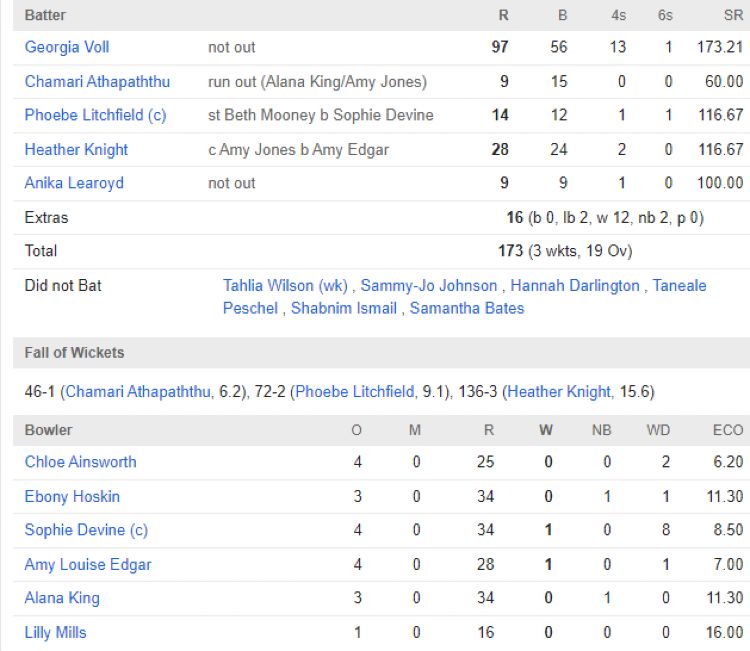 Sydney Thunder women chasing scorecard vs PS Women