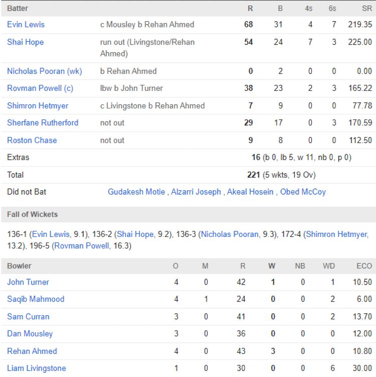 West Indies men chasing scorecard vs Eng fourth T20I