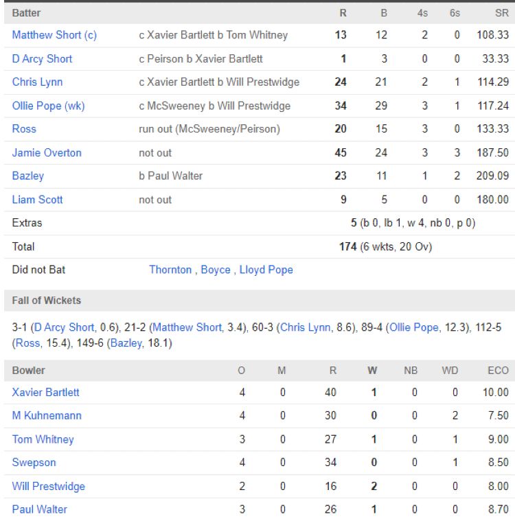Adelaide Strikers scorecard vs Brisbane Heat BBL 2024