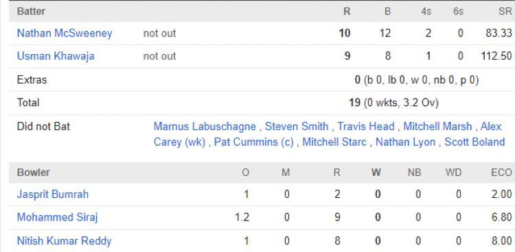 Australia 2nd innings chasing scorecard vs India 2024