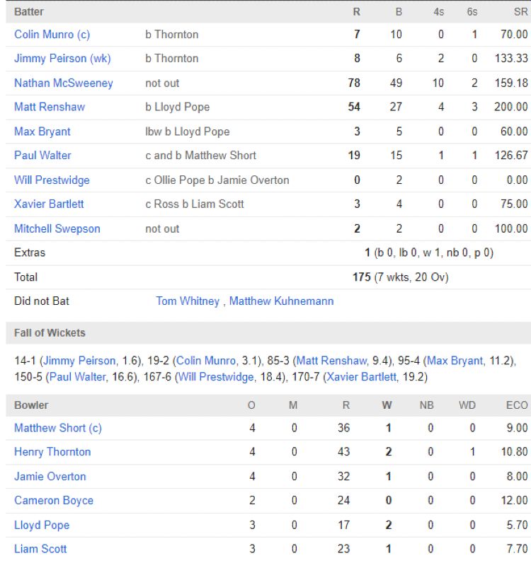Brisbane Heat chasing scorecard vs Adelaide Strikers BBL 2024