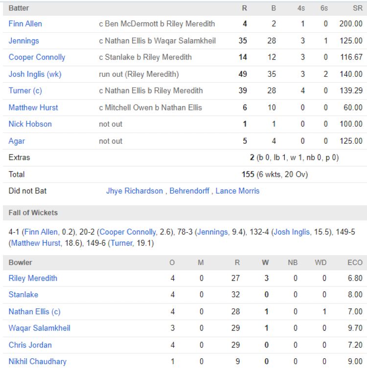 Perth Scorchers scorecard vs Hobart Hurricanes BBL 2024