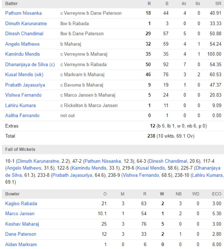 SL 2nd innings chasing scorecard vs SA second test 2024