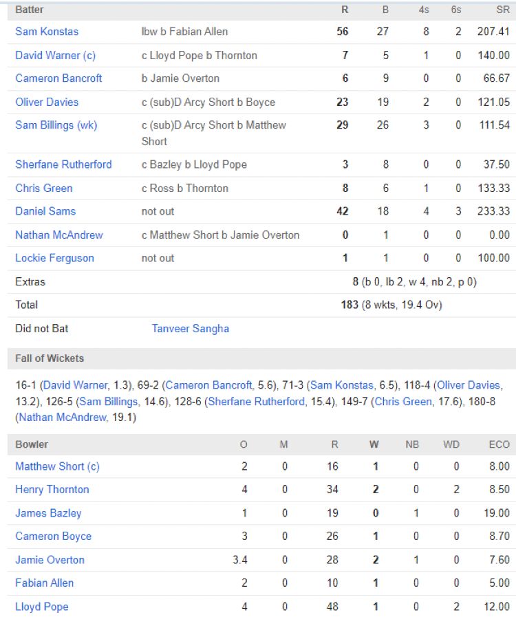 Sydney Thunder chasing scorecard vs Adelaide Strikers BBL 2024