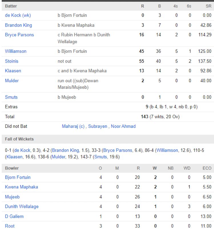 Durban Super Giants scorecard vs Paarl Royals(1)