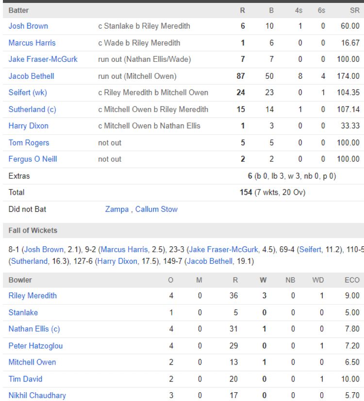 Melbourne Renegades scorecard vs Hobart Hurricanes BBL 2025