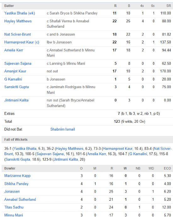 Mumbai Indians scorecard vs Delhi Capitals WPL 2025