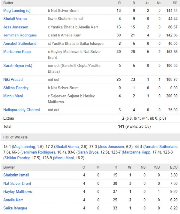 Delhi Capitals chasing scorecard vs Mumbai Indians Women WPL 2025 Final