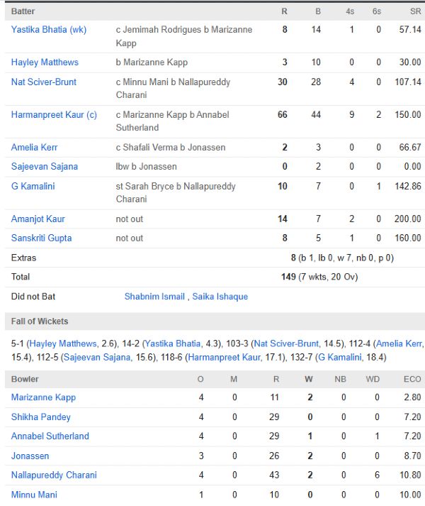 Mumbai Indians Women scorecard vs DC Women WPL 2025 final