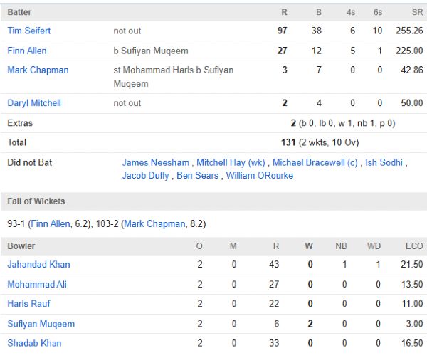 New Zealand men chasing scorecard vs Pakistan 5th T20I Wellington